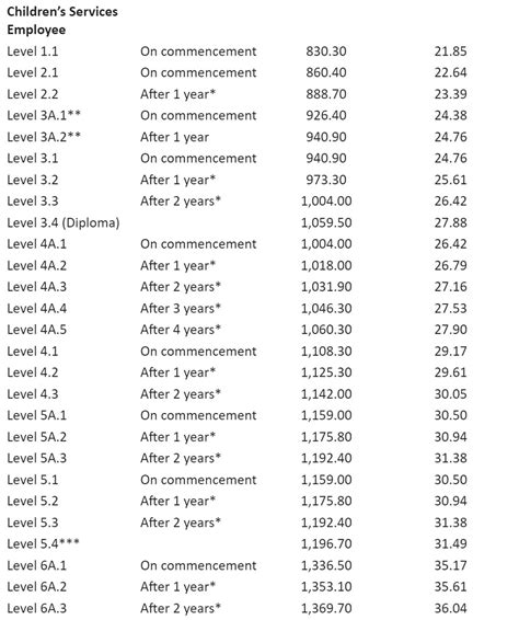 bookkeeper pay rates australia.